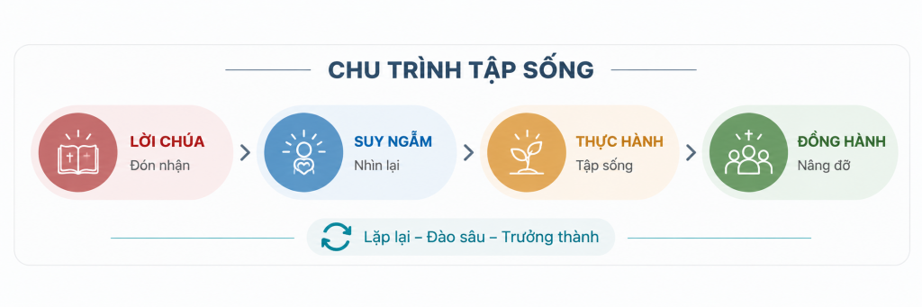 lãnh đạo Như Giêsu
